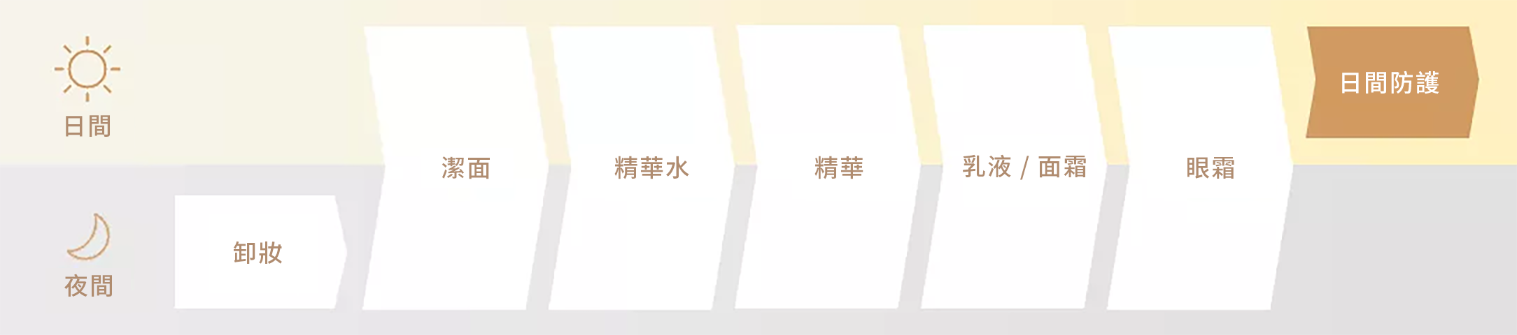 護膚程序